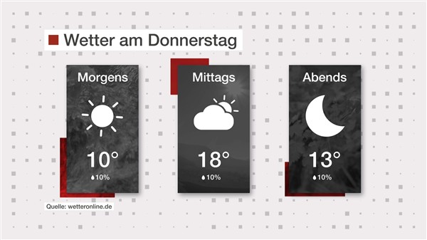 Wetter: Sonne-Wolken-Mix