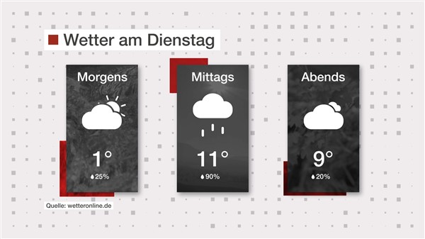 Wetter: Bewölkt und nass