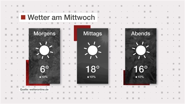 Wetter: Sonnig und windig