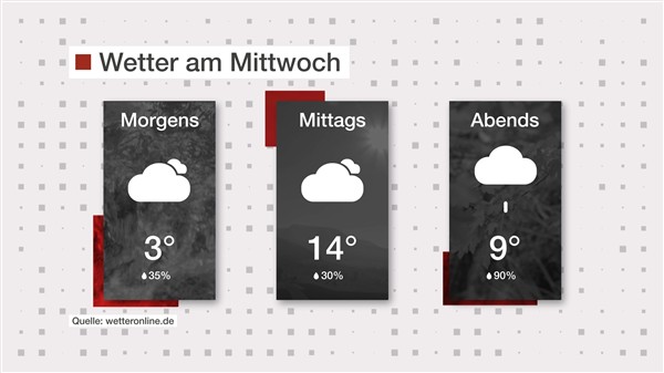 Wetter: Windig und Regen