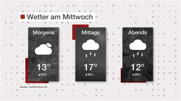 Wetter: Regnerisch und bewölkt 