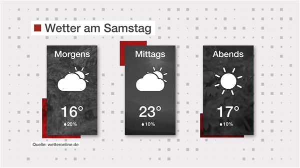 Wetter: Sonne-Wolken Mix