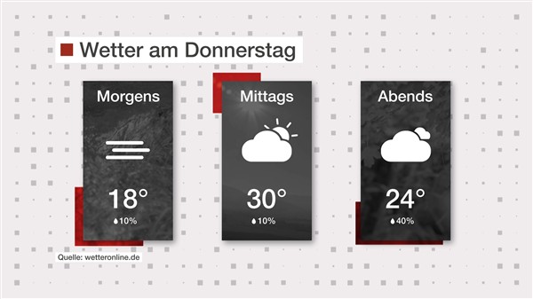 Wetter: Warm und wolkig
