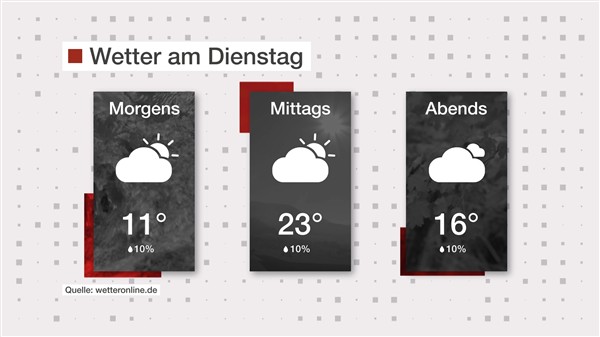 Wetter: Warm und wolkig