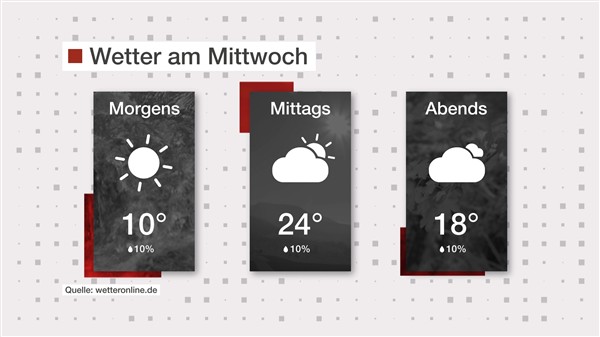 Wetter: Sonne und Wolken