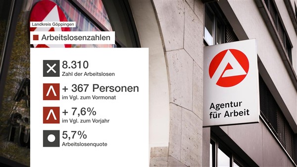 Landkreis Göppingen: Arbeitslosigkeit im Juli gestiegen