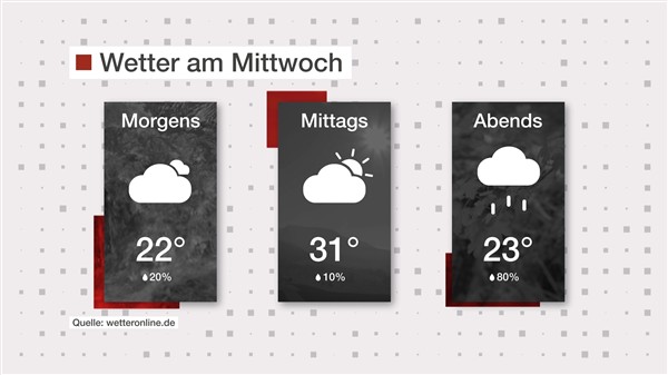 Wetter: Bedeckt und warm