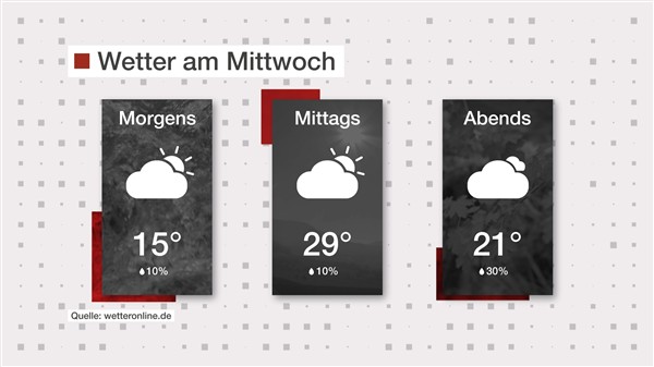Wetter: Überiwgend wolkig