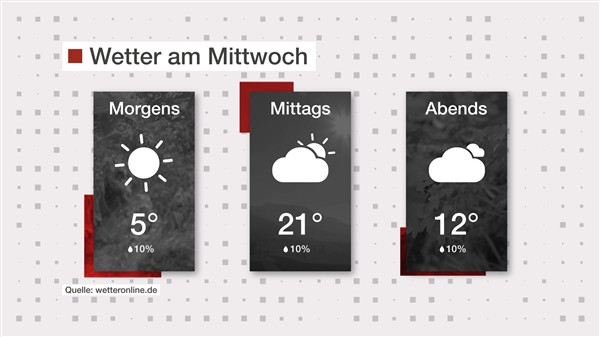 Wetter: Überwiegend bewölkt